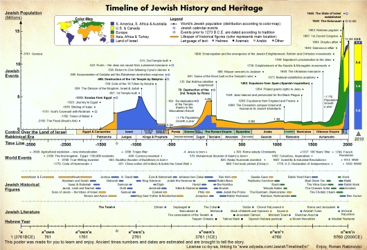 Jewish History At A Glance